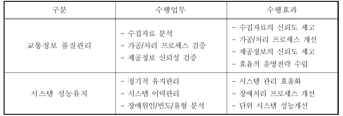 품질관리 및 성능유지 수행업무 및 효과