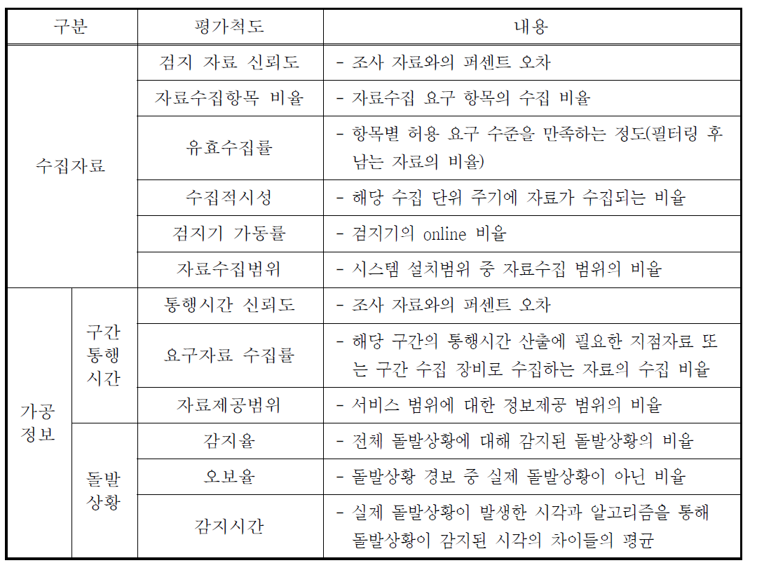 평가 대상별 품질 측정 평가 척도