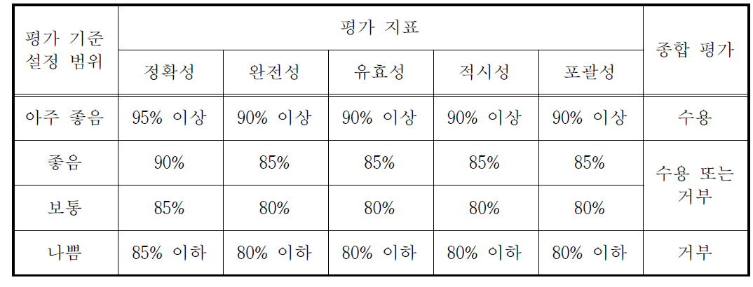 ITS 정보 신뢰성 평가 기준