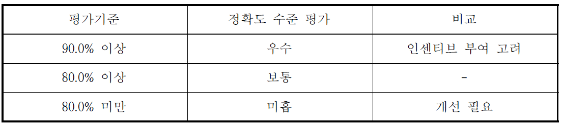 구간통행시간 정확도 평가 기준