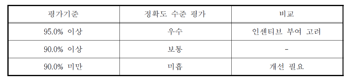 버스 도착 예정 시각 정보 정확도 평가 기준