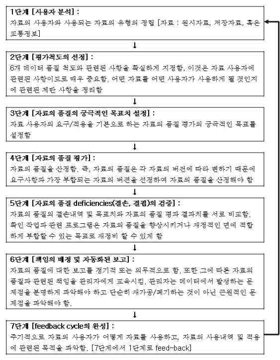 교통자료 품질 평가 틀의 구조