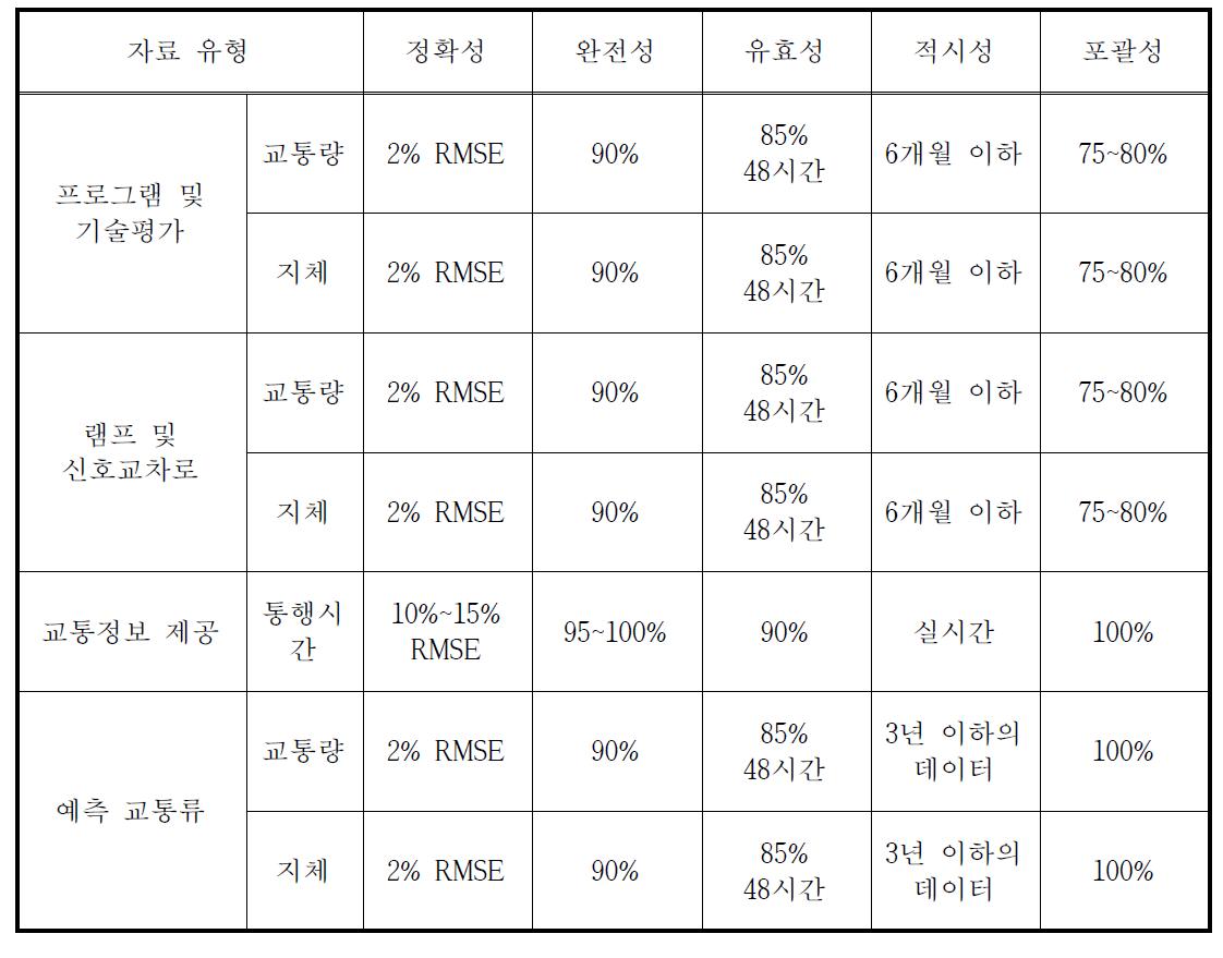 교통자료 품질 평가 기준