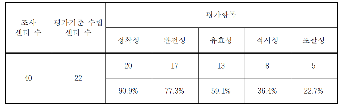 전국 지자체 ITS 센터 기본교통정보 평가항목