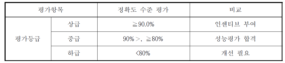 교통정보시스템 구간통행시간 정확도 평가 기준