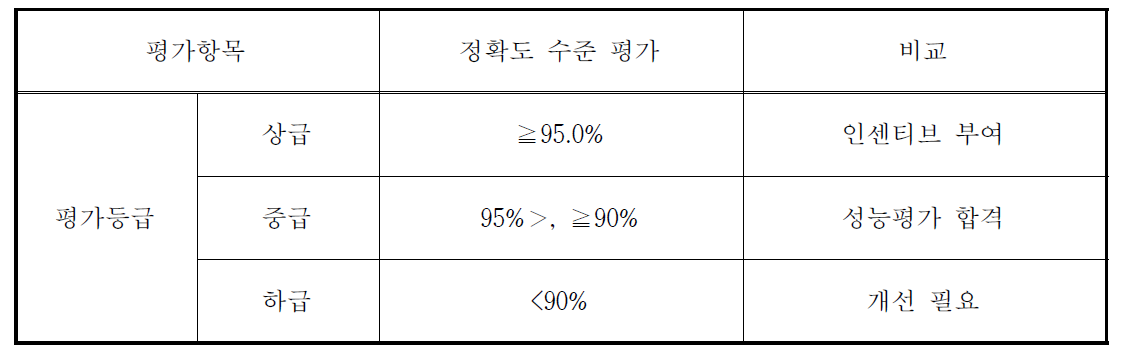 버스정보시스템 버스도착 예정 시각 정보 정확도 평가 기준