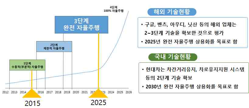 자율주행차 보급 현황 및 전망