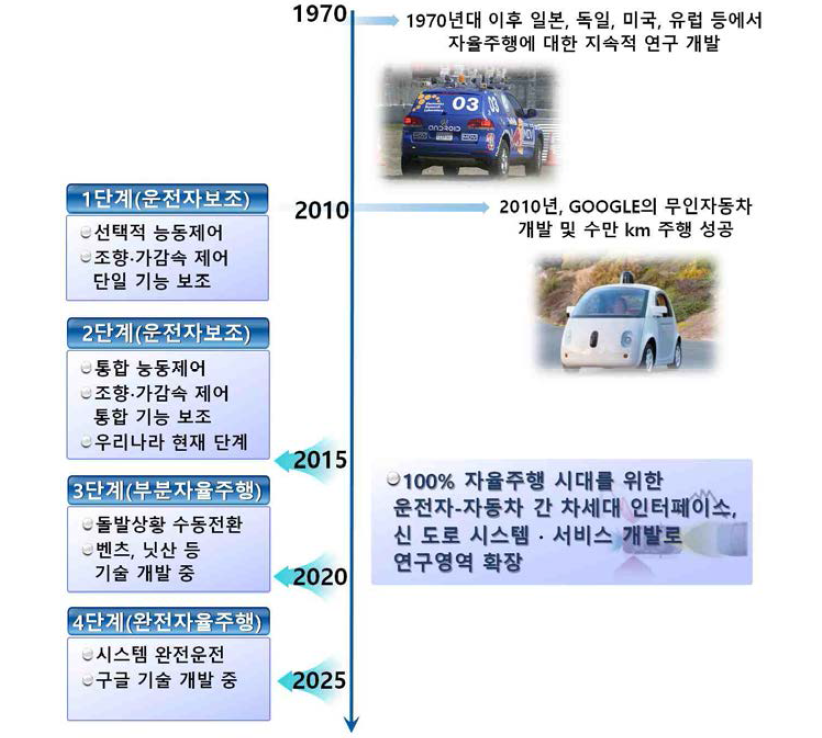 자율주행 기술의 발전 방향