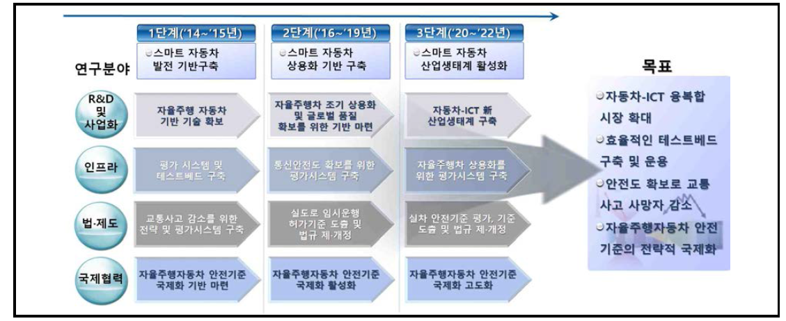 국내 스마트 자동차 로드맵(단계별 추진전략)