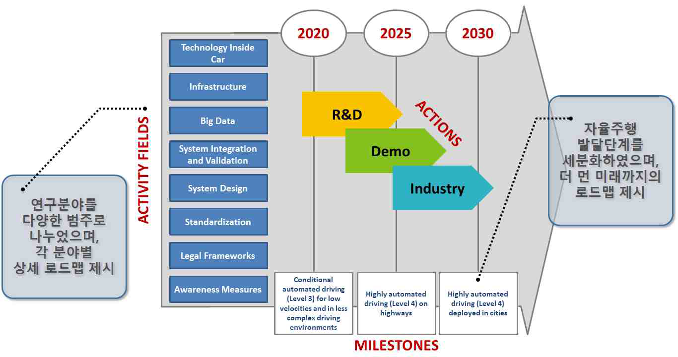 국외 스마트 자동차 로드맵(단계별 추진전략)
