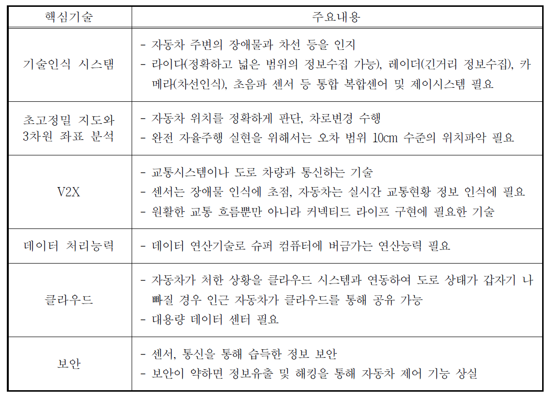 완전자율주행차 실현을 위한 핵심기술