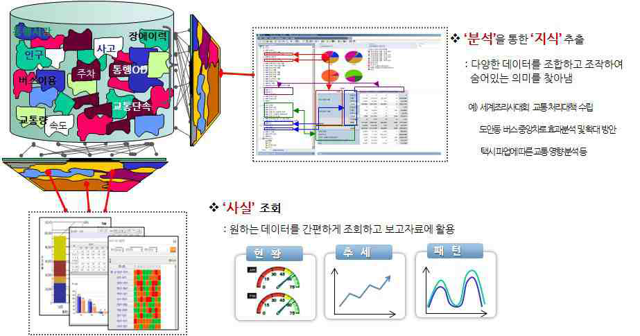 데이터웨어하우스에 의한 분석