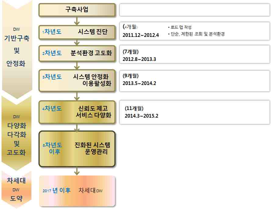 대전 데이터웨어하우스 구축 및 운영