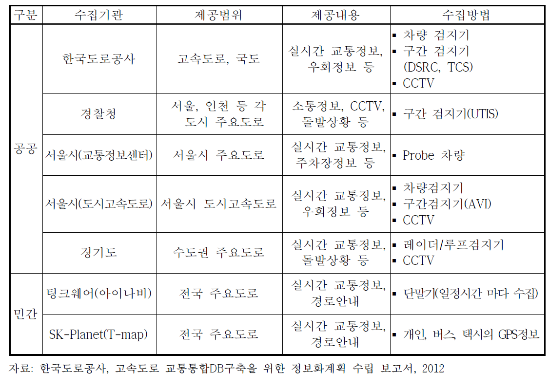 교통정보 수집 및 제공 현황