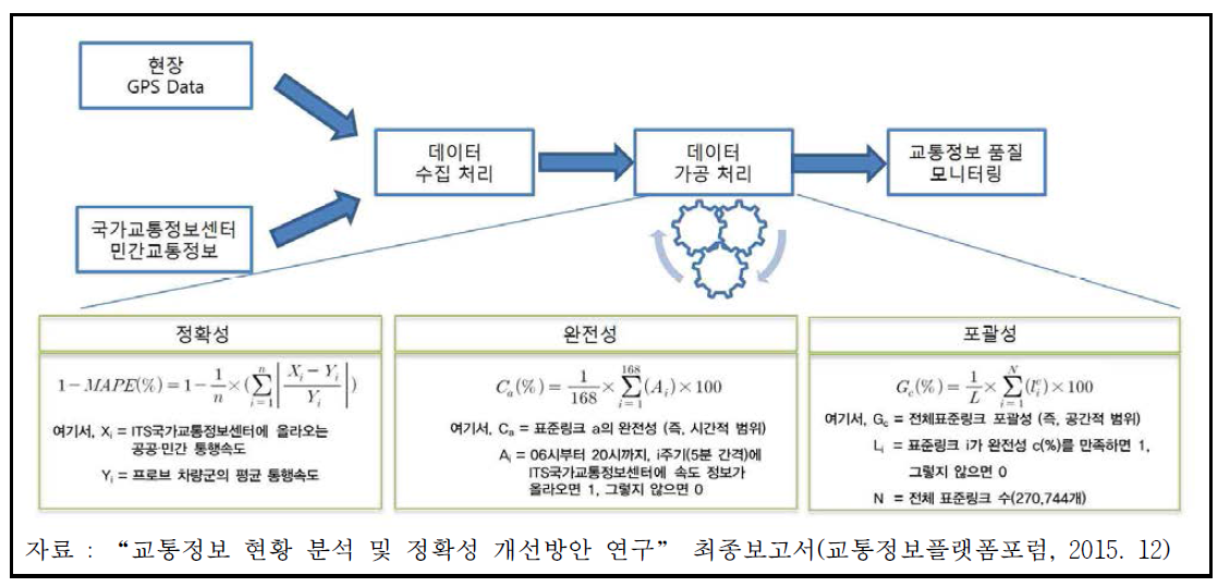 민·관 교통정보 데이터처리 절차 및 품질 평가 절차