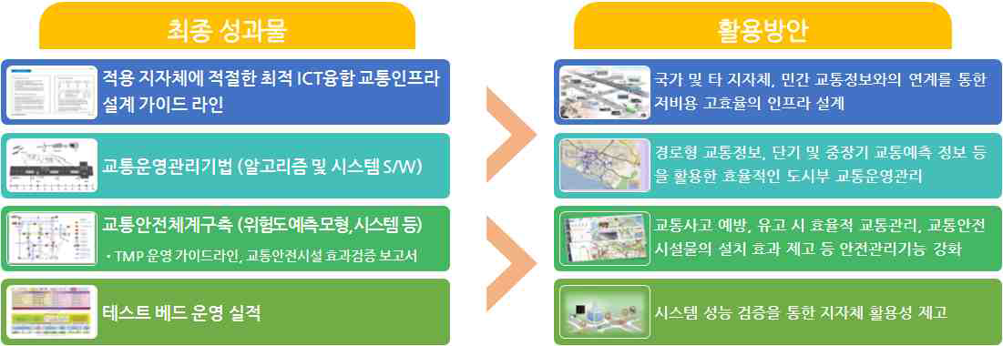 연구개발사업의 연구성과 활용방안 및 기대효과