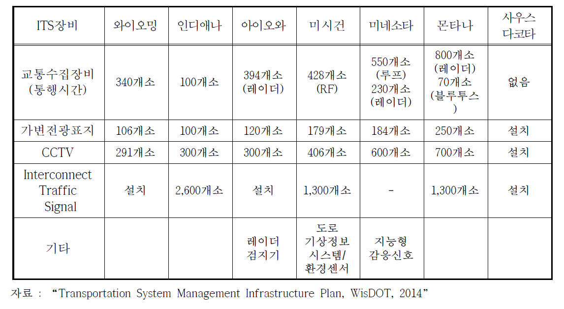 미국 중서부 ITS 장비 현황 (WisDOT, 2014)