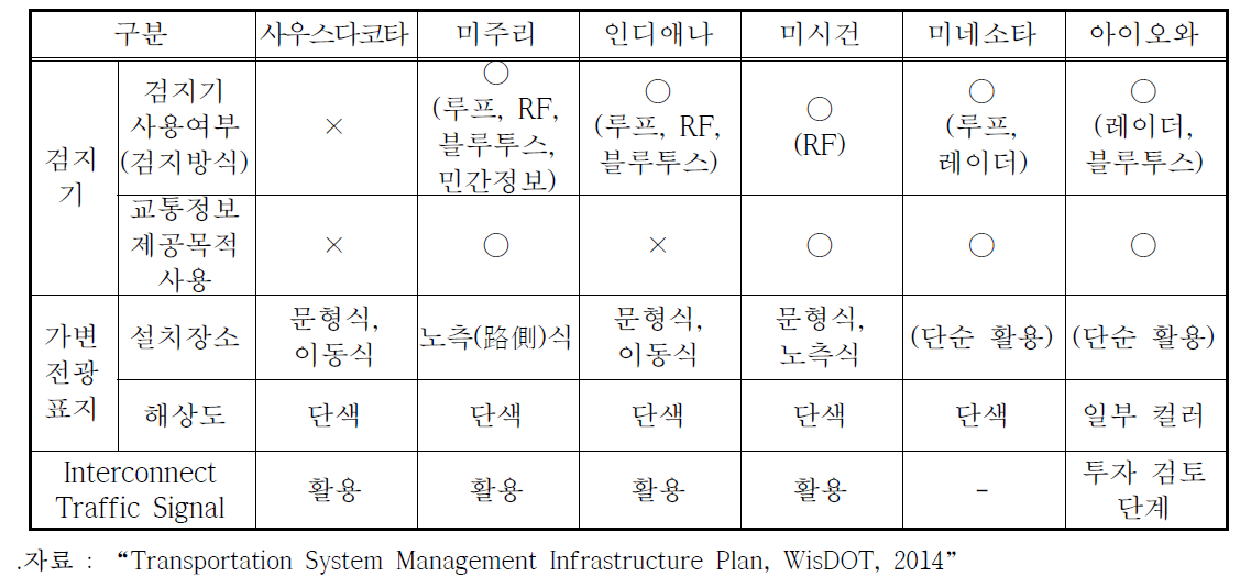 교통데이터 세부 활용현황