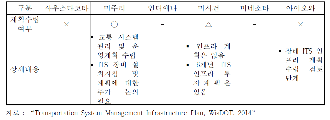 교통운영 인프라 계획 또는 유관 계획 수립 여부