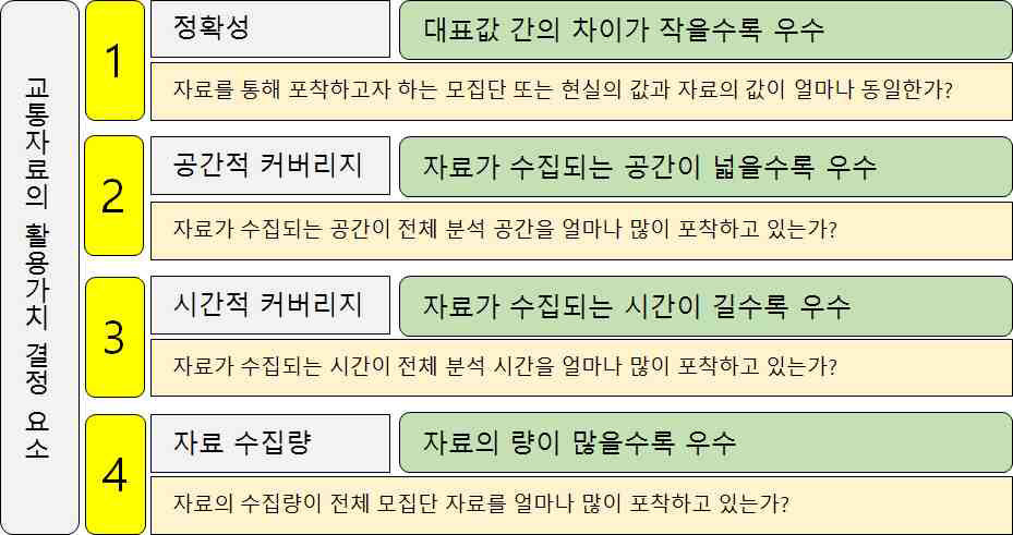 교통정보 가공 자료의 활용가치를 결정하는 요소와 평가기준