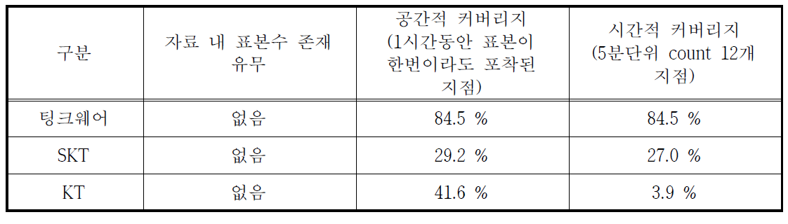 1차 수집자료 개요