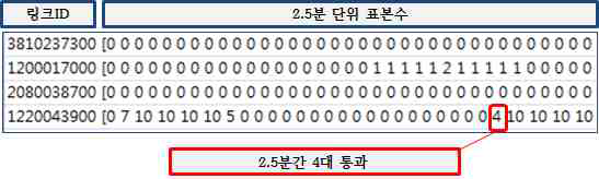 팅크웨어 내비게이션 2차 분석 자료 형태