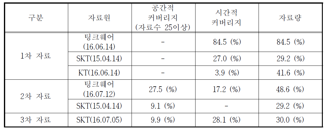 1, 2, 3차 분석 자료의 특성 및 자료량 정리