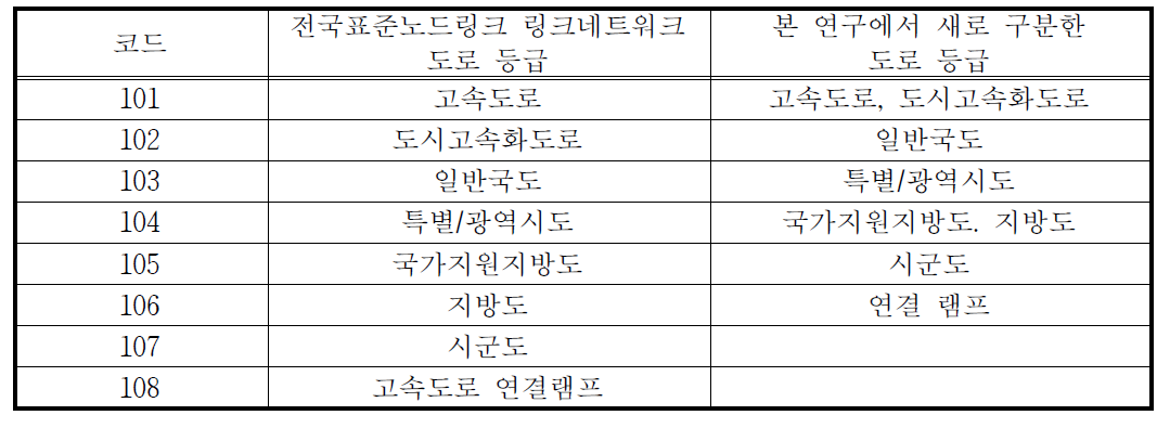 도로 등급 구분