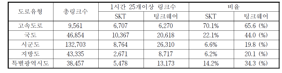 도로 등급별 민간자료 공간적 커버리지 비교