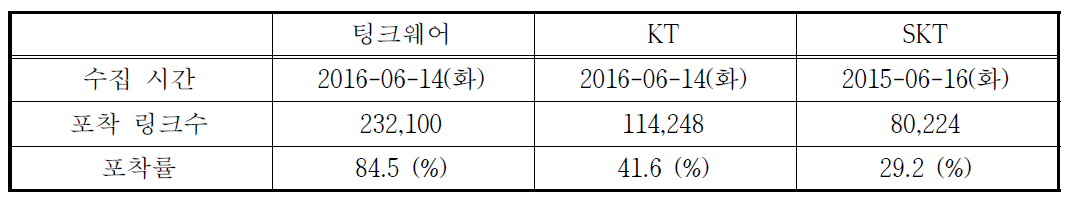 민간정보 제공 교통 3사의 속도자료수집 공간적 커버리지 비교