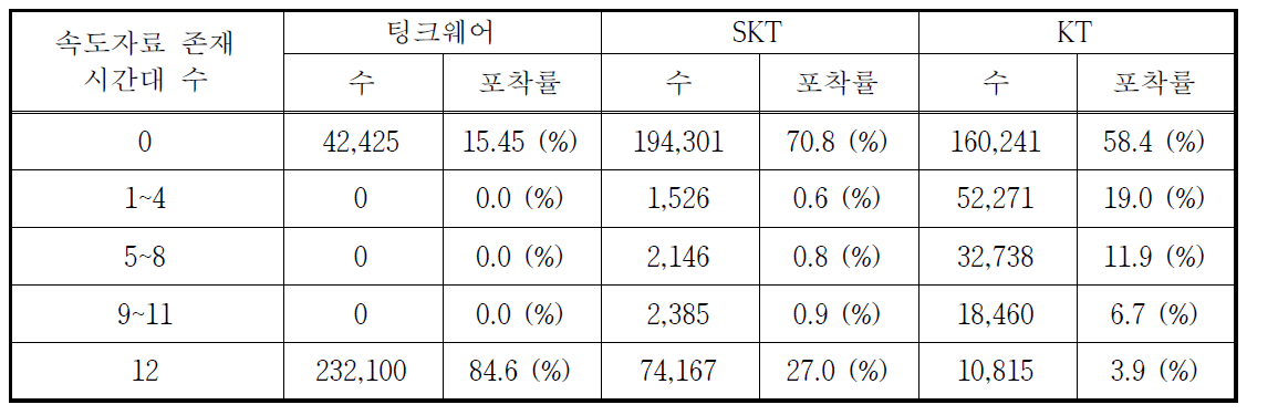 민간정보 3사 속도자료 5분단위 수집 현황