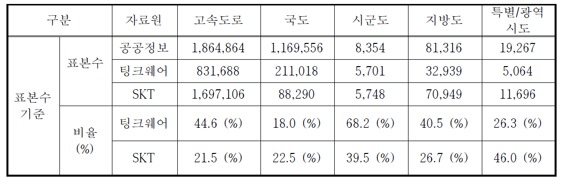 민간자료 표본수 기준 수집 현황 분석