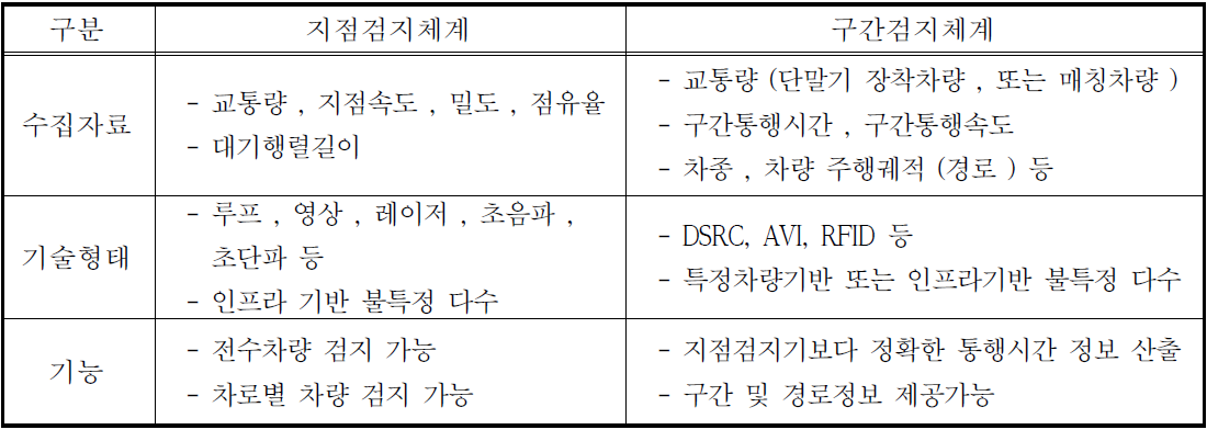 검지체계별 특성