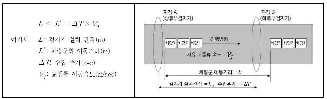 수집주기당 이동거리 기준 산정 방법