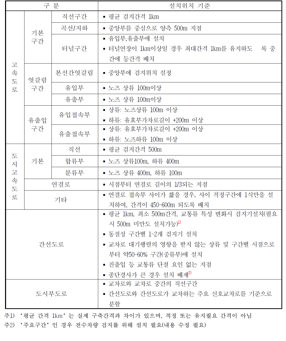 도로구간별 지점검지기 설치지점 선정원칙