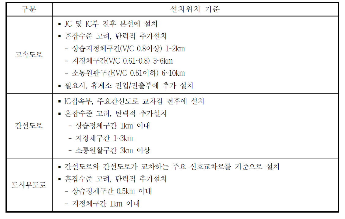 도로종류별 구간검지기 설치간격 기준