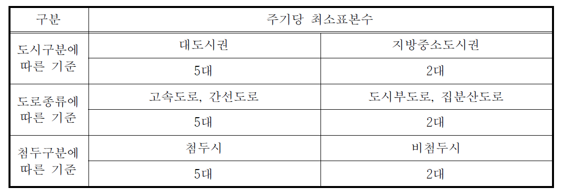 최소 표본수 기준