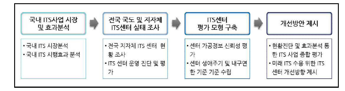 과업 수행 내용 및 절차