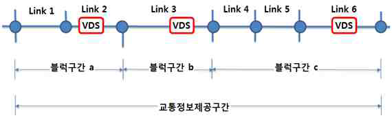 블록구간 및 교통정보 제공구간 개념(국도)