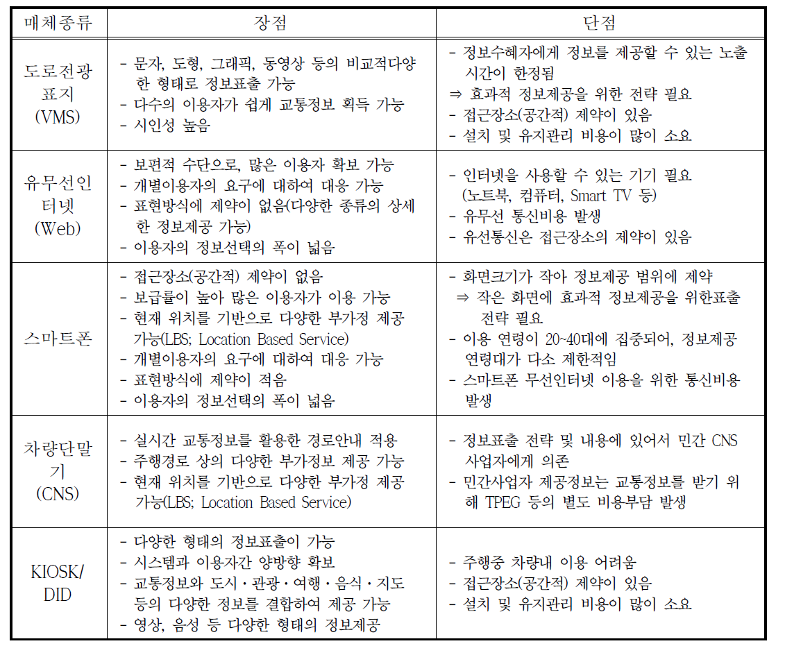 정보제공 매체 종류별 장단점