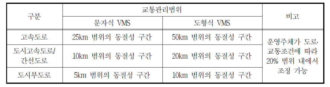 VMS 교통관리 범위