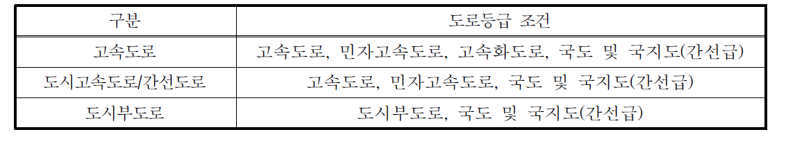 우회도로 존재시 도로등급별 VMS 교통정보 제공기준