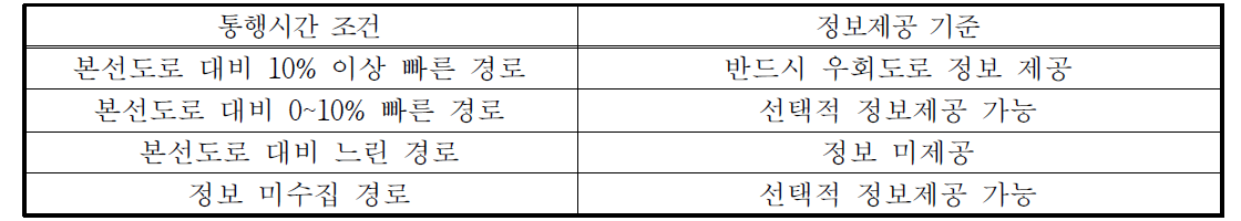 우회도로 존재시 통행시간별 VMS 교통정보 제공기준