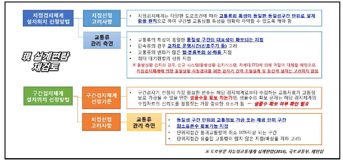 現 설계편람 상 정보수집체계 주요 설치기준