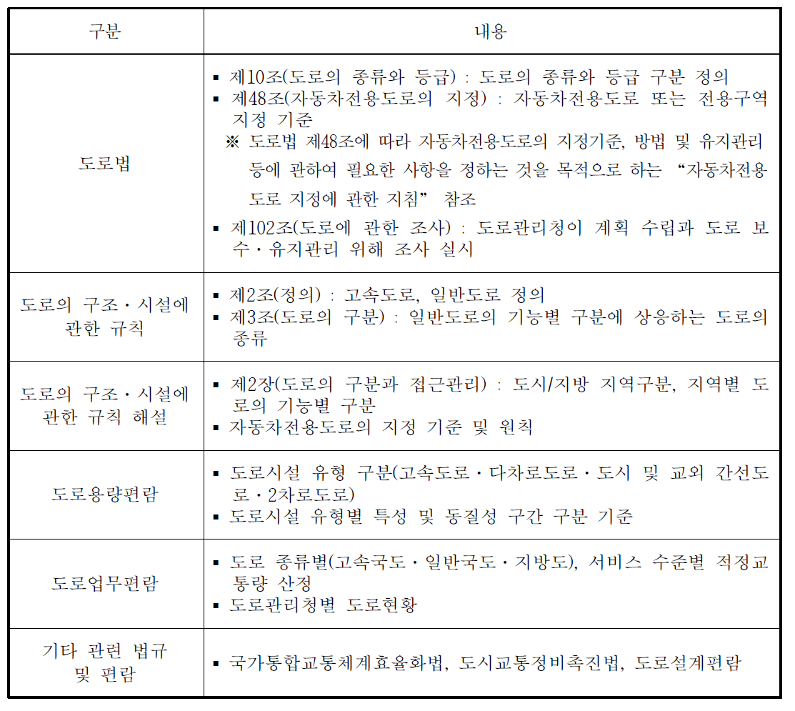 대상 도로구간 선정 기준 관련 법령·규칙·편람