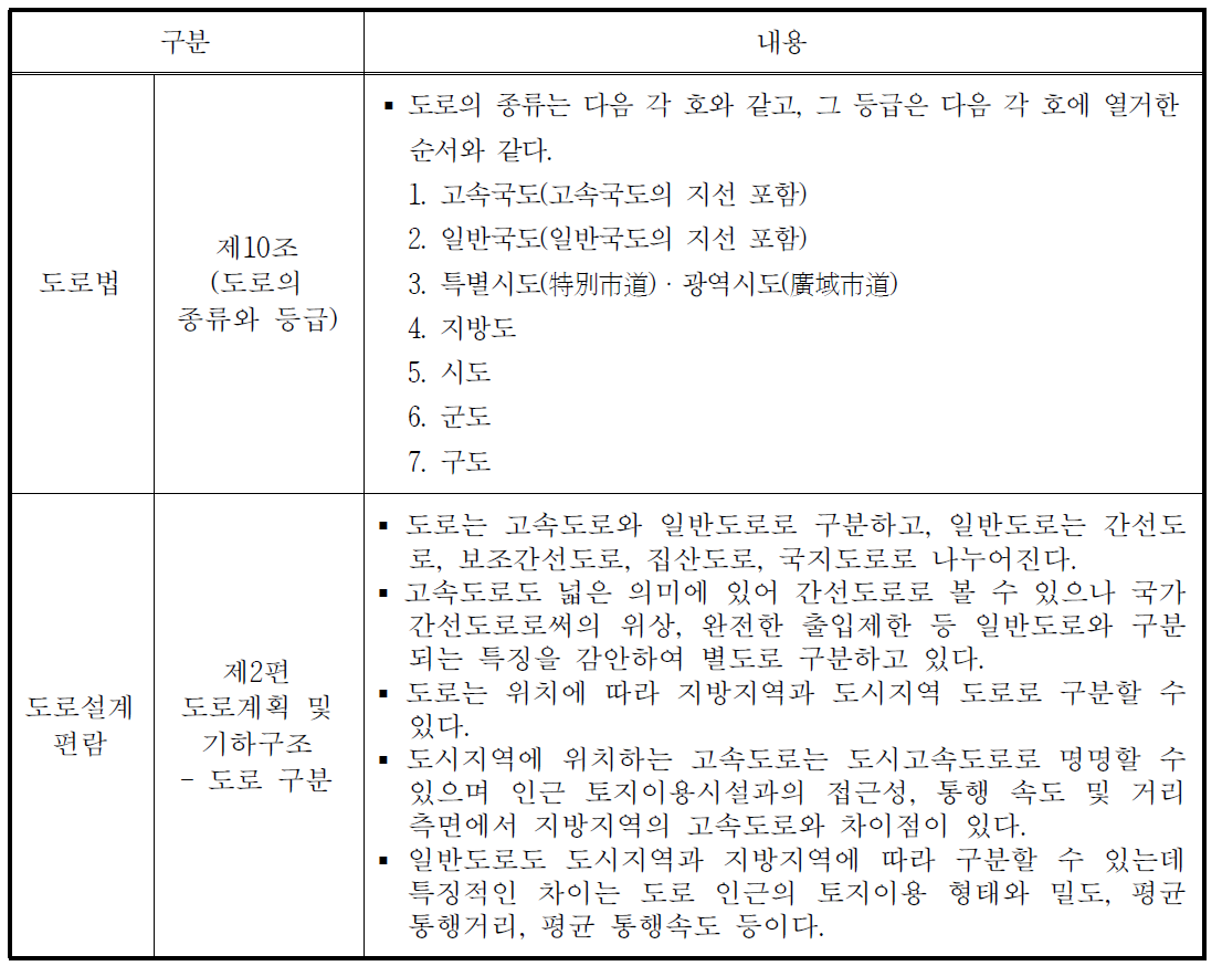 도로의 종류·등급별 구분 관련 법령·편람