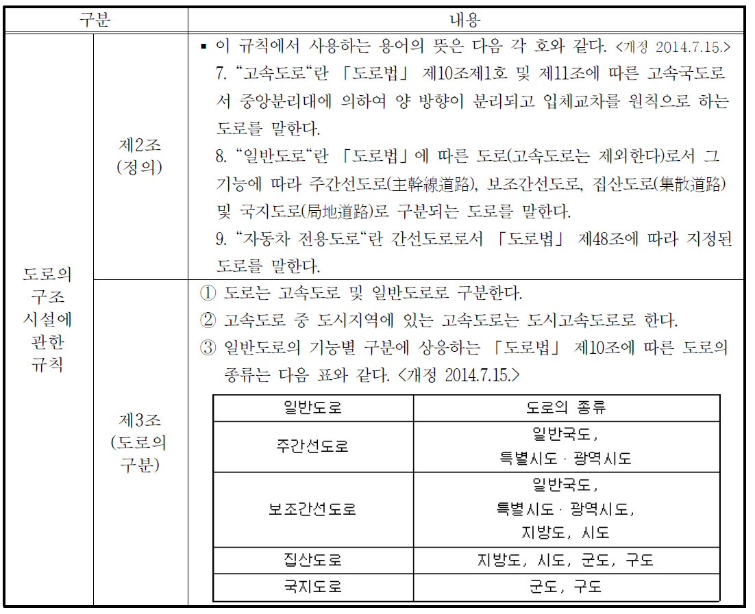 도로의 기능별 구분 관련 규칙