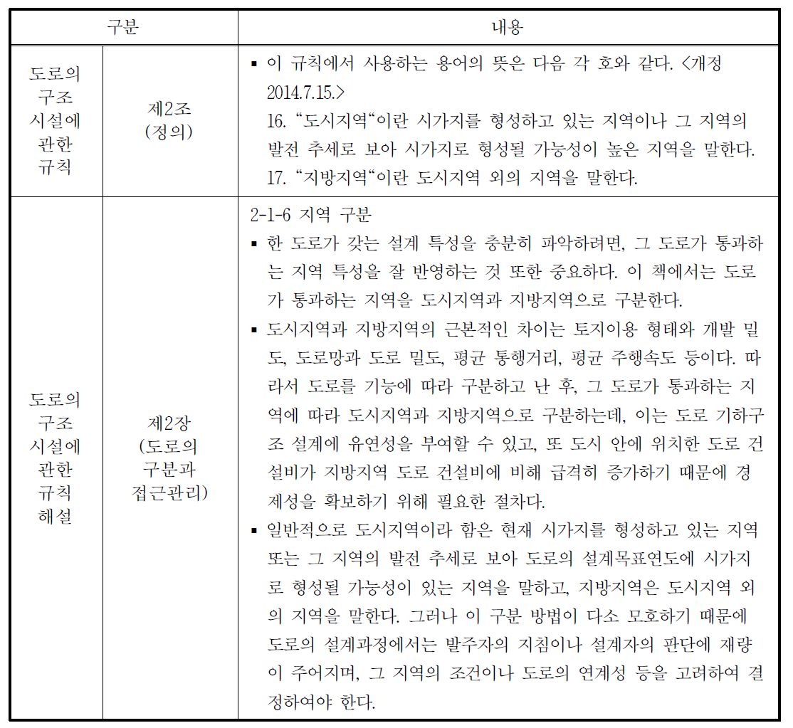 도로의 지역별 구분 관련 규칙