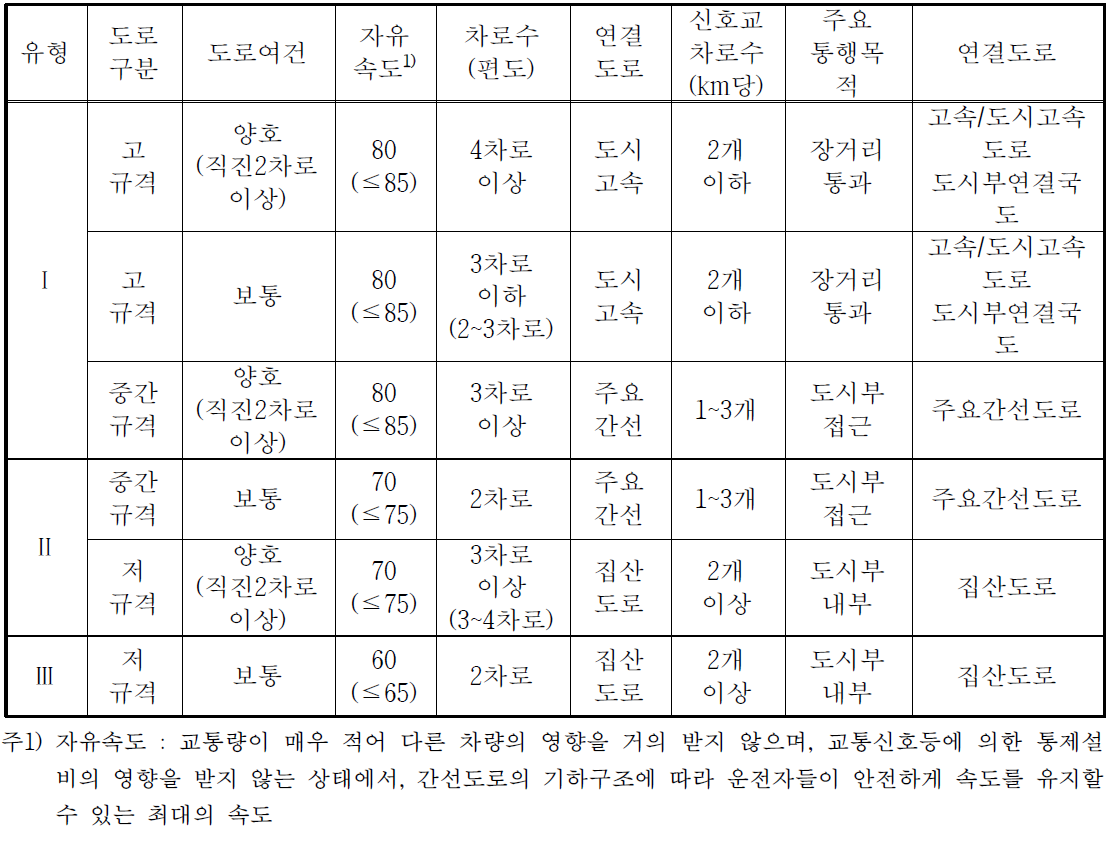 도로용량편람 상 도시 및 교외 간선도로 도로유형 구분 기준