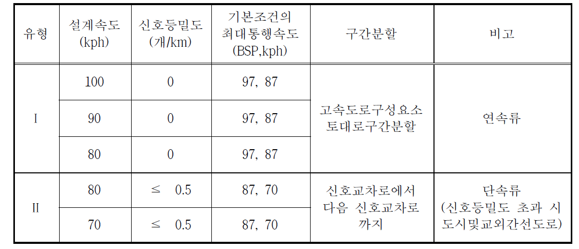 도로용량편람 상 다차로도로 도로유형 구분 기준